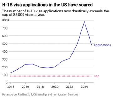 H-1B Employer Data