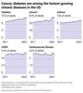 Dialysis Centers