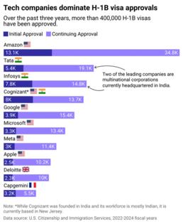 H-1B Employer Data