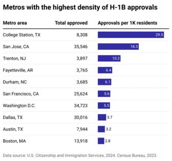 H-1B Employer Data