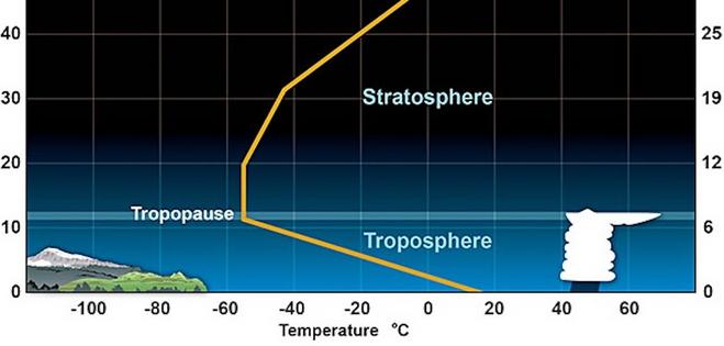 A chart shows how temperatures in the lower layers of the atmosphere change between the troposphere and stratosphere. Miles are on the right, kilometers on the left.
NOAA
