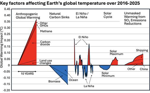 Major warming and cooling influences from 2016 to 2025. Each graph starts at 2016. Anthropogenic warming, natural carbon sinks and sulfur dioxide (SO2) reductions start from zero in 2016 to illustrate cumulative changes to existing reservoirs; El Niño/La Niña and the solar cycle show real-time influences on the global temperature, relative to mean values.
              Michael Wysession. Data: Global Carbon Project (Anthropogenic Global Warming, Natural Carbon Sinks); NOAA (El Niño/La Niña, Solar Cycle); SO2 Reductions (FaIR Analysis by Carbon Brief)