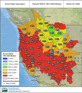 The majority of river basins in the Western U.S. were at less than 50% of their 1991-2020 median snow water equivalent on March 23, 2026.
              Natural Resources Conservation Service National Water and Climate Center