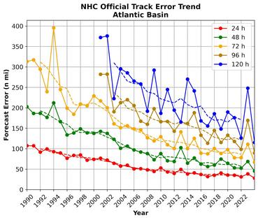 Hurricane track forecasts have become more accurate over the past three decades. For example, recent forecasts showing where a storm is expected to be in 96 hours have been, on average, about as accurate as a 24-hour track forecast was in the early 1990s. That gives people more time to evacuate. The lines show how many miles off the National Hurricane Center’s official storm tracks were.
National Hurricane Center