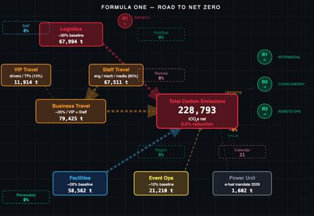 An interactive dashboard uses real Formula 1 data to allow regular users to adjust various settings in an effort to achieve net-zero emissions, as the organization itself has pledged to do.
              Screenshot of https://formula-one-netzero.fewslab.org/
