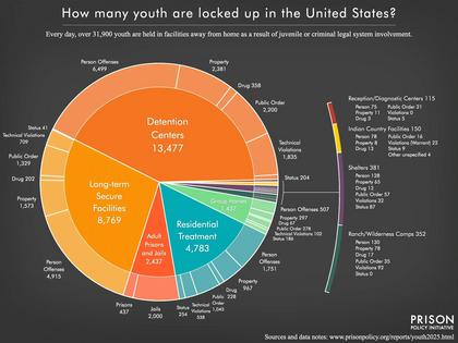 As of the end of 2025, nearly 32,000 youth were confined in the United States. About 8% (2,437) were in adult jails and prisons; the rest were in youth detention centers, residential treatment centers, group homes or locked facilities.
Prison Policy Initiative, CC BY-ND