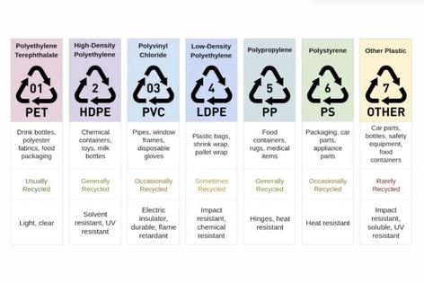 The resin code system was created to make it easier to identify types of plastic.
              Oliver Radwell