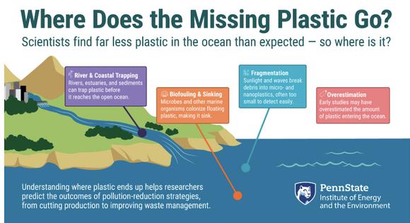 Researchers are investigating how plastic is redistributed through watersheds.
              Penn State Institute of Energy and the Environment