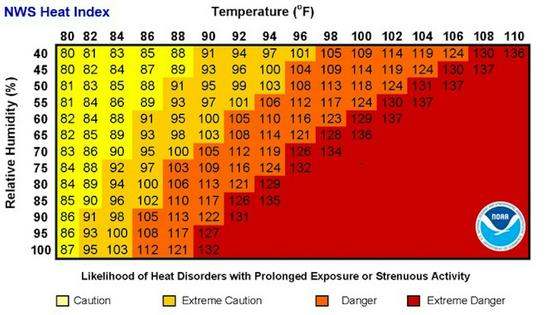 A heat index chart shows how heat and humidity combine for dangerous conditions.
NOAA