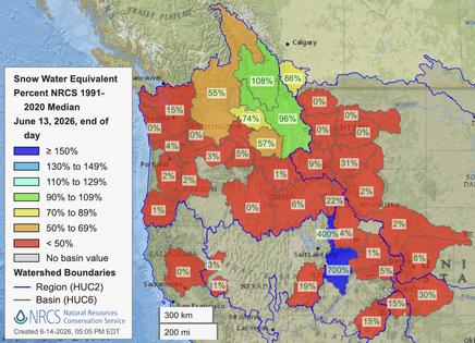 Most of the snowpack in the Western U.S. was far below the 30-year average in June 2026, suggesting a dry summer ahead. Snow-water equivalent is a measure of the amount of water in snowpack.
              National Water and Climate Center