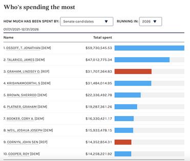 The Federal Election Commission’s chart of the top 10 spenders in 2026 Senate races.
              FEC.gov