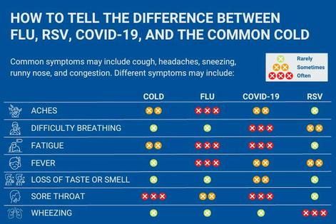 Respiratory diseases have many overlapping symptoms, but some unique ones as well.
National Foundation of Infectious Diseases