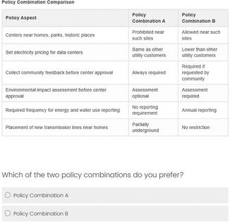 Survey respondents were asked to evaluate different combinations of policies governing data centers’ locations and operations.
Zhang, Wang, Siddiki, Wong, Xu, 2026.